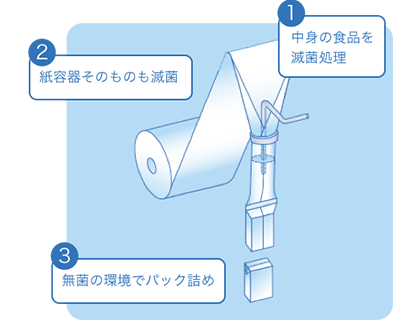 なぜ、常温で長持ちするの？