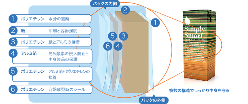 なぜ、常温で長持ちするの？