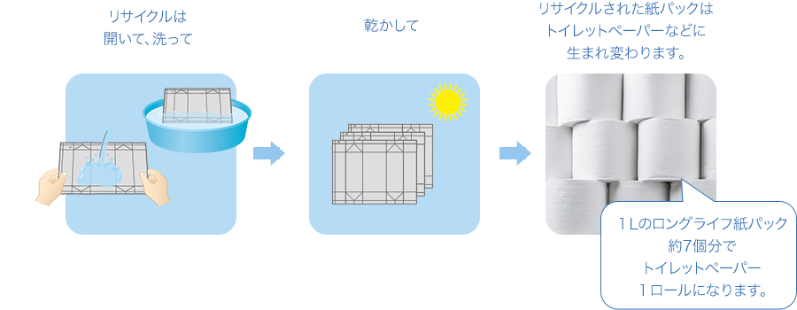 リサイクルできる