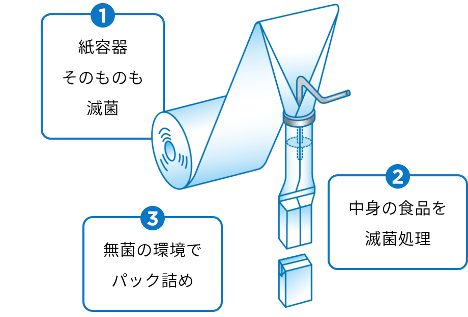 ロングライフ牛乳 無菌環境下で充填