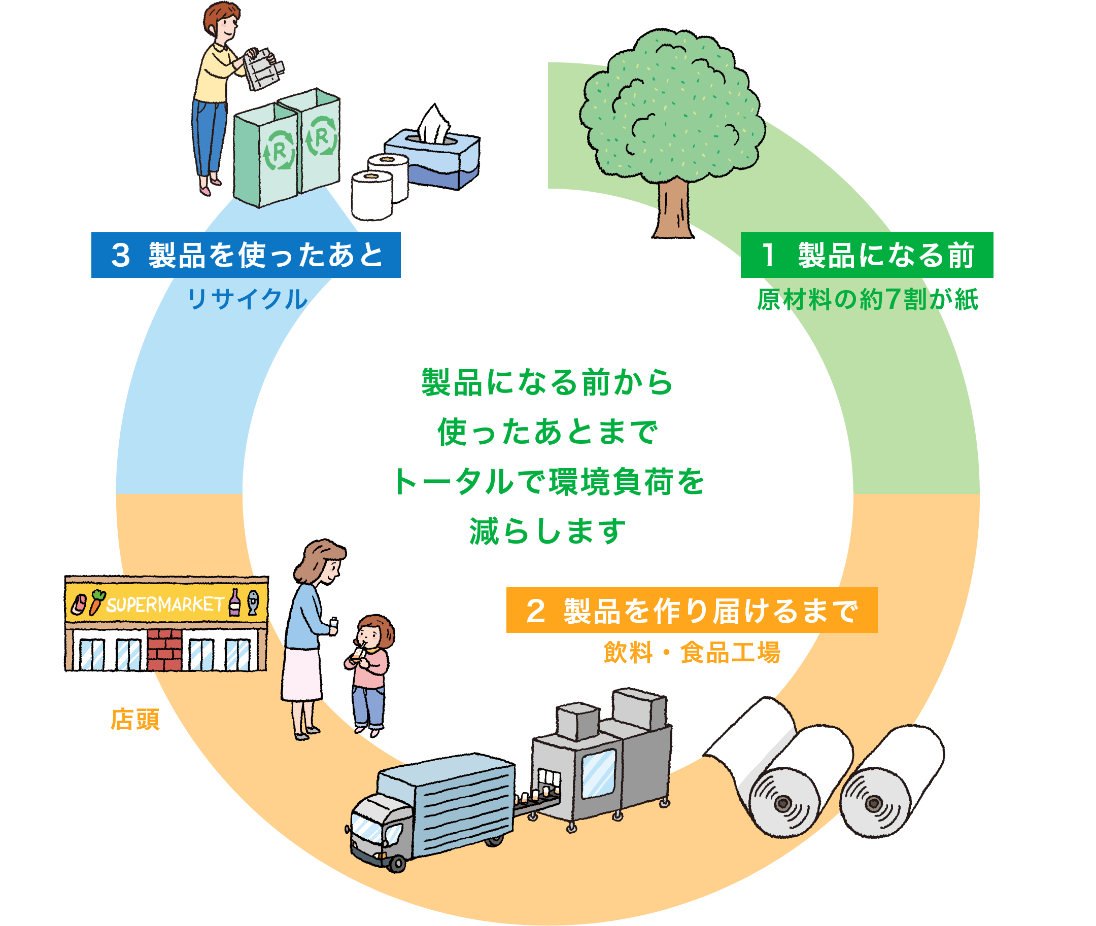 製品になる前から使ったあとまでトータルで環境負荷を減らします
