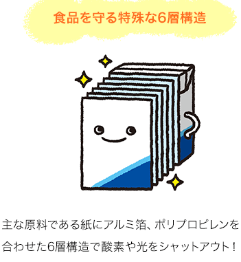 食品を守る特殊な6層構造 主な原料である紙にアルミ箔、ポリプロピレンを合わせた6層構造で酸素や光をシャットアウト！